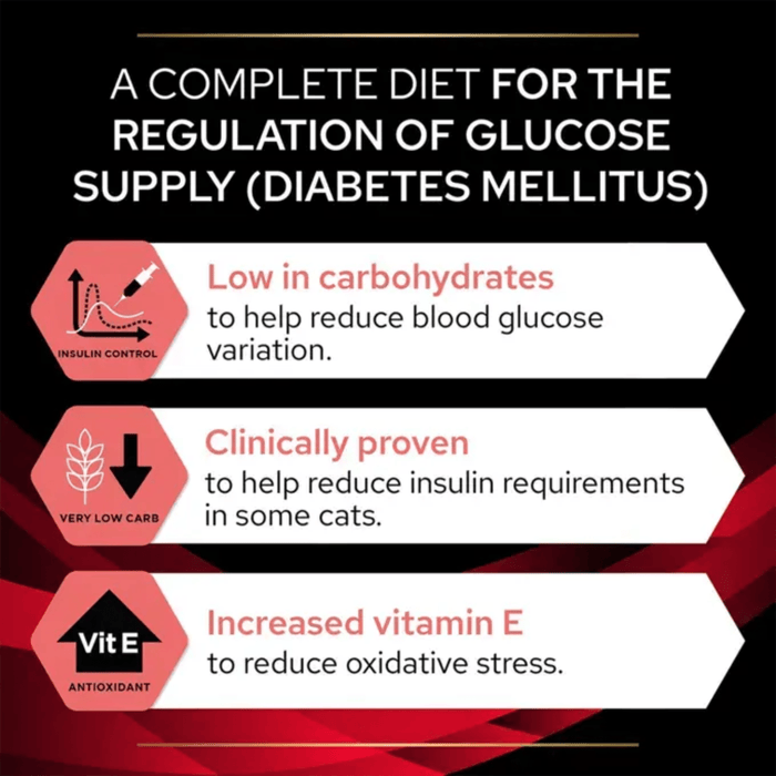 Purina Pro Plan Veterinary Diets DM Diabetes Wet Cat Food (Chicken) info graphic