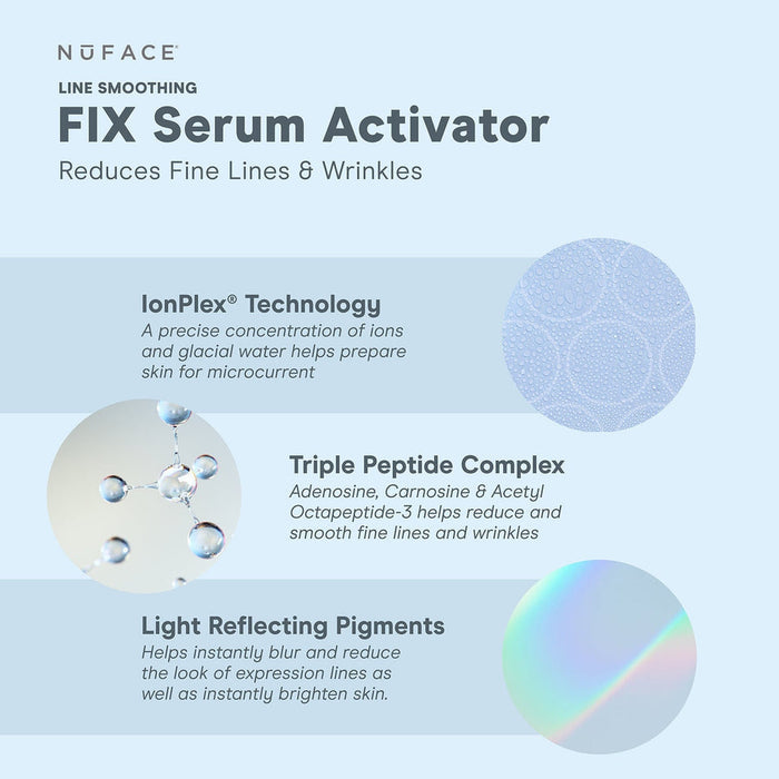 Diagram highlighting key ingredients of NuFACE FIX® Serum | NuFACE including IonPlex Technology for microcurrent preparation, Triple Peptide Complex for reducing fine lines, and Light Reflecting Pigments to brighten skin.