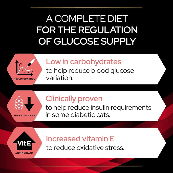 Purina Pro Plan Veterinary Diets DM Diabetes Dry Cat Food info graphic